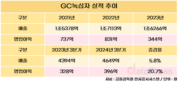 [취재] GC녹십자, ‘알리글로’ 효과 시작…실적 반등 노린다