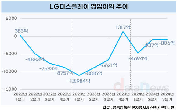 [취재] LG디스플레이, 사실상 흑자 전환 성공