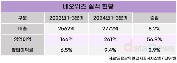 [1차/취재]네오위즈, 글로벌 히트작 ‘P의거짓’ 장기흥행 모드 돌입