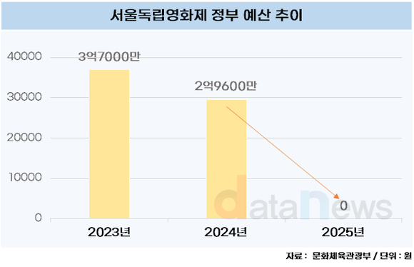 [데이터] 포스트 봉준호 더는 힘들다…서울독립영화제 내년 예산 전액 삭감