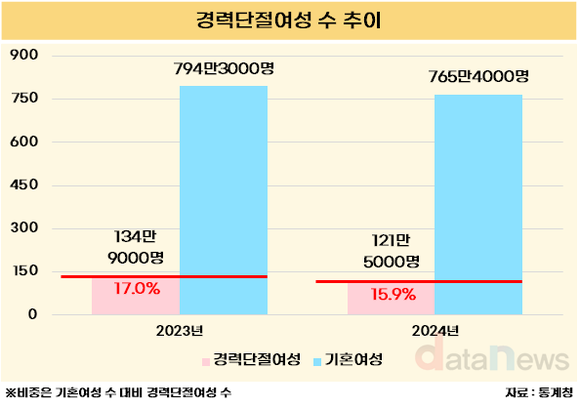 [데이터] 기혼여성의 15.9%는 ‘경단녀’…자녀 연령 낮을수록 많다