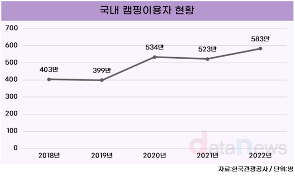 [데이터] 국내 캠핑용 난로·야외용 버너, 3년 간 사용 위해 정보 132건