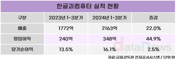 [취재] 한글과컴퓨터, 클라우드·웹 기반 체질 개선 2년 만에 성과냈다