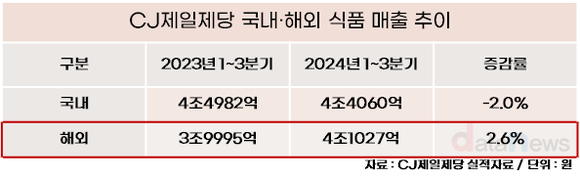 [취재] CJ 4세 이선호, 해외 식품 사업 진두지휘…성장 이끌어