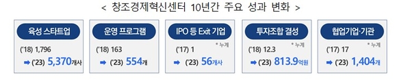 2030년까지 세계 100위권 창업도시 4곳 창출, ‘창조경제혁신센터 발전 로드맵’ 공개