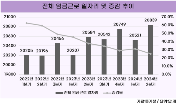 20대·40대 일자리 역대 최대폭 감소…건설업 부진