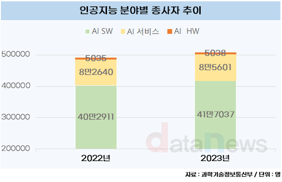 [데이터] 인공지능 분야 종사자 50만 명 돌파