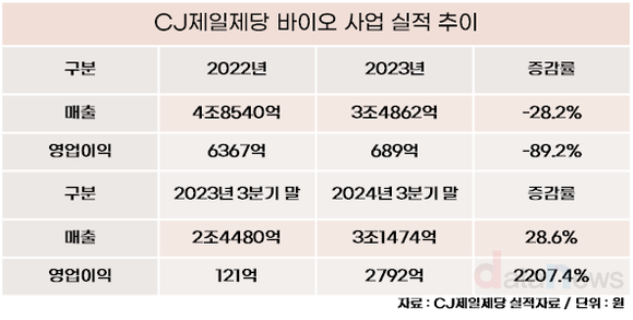 [취재] 이재현 선택과 집중, CJ제일제당 알짜배기 그린바이오 판다