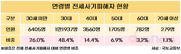 [데이터] 전세사기 피해자, 40세 미만 청년층이 대부분