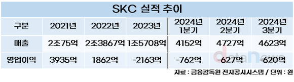 [취재] SKC, 차세대 혁신 소재 유리 기판 선점으로 적자 탈출 노린다