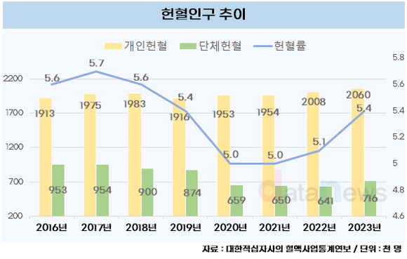 [데이터] 생명을 살리는 헌혈, 코로나 이후 회복세