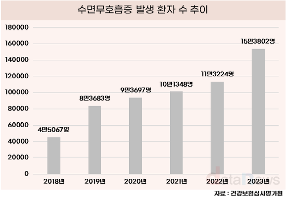 [데이터] 수면무호흡 환자, 5년 새 3배 넘게 늘어