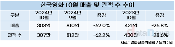 [데이터] 10월 한국 영화 매출, 관객 수 연중 최저