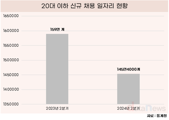 청년층 설 자리 어디에, 20대 이하 신규 일자리 역대 최저치