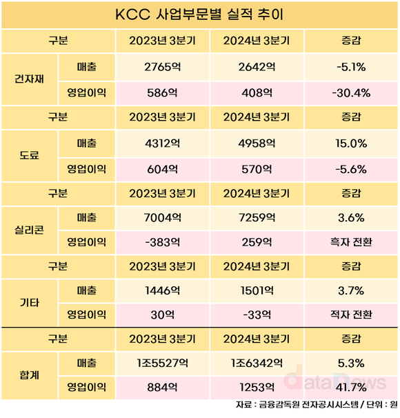 [/취재]KCC, 건설불황 실리콘으로 돌파구 만든다