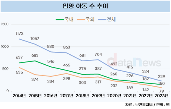 [데이터] 제 2의 출산 입양, 현저한 하락세