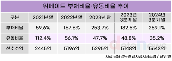 [취재] 위메이드, 부채비율 또 늘어…위믹스 활성화 집중