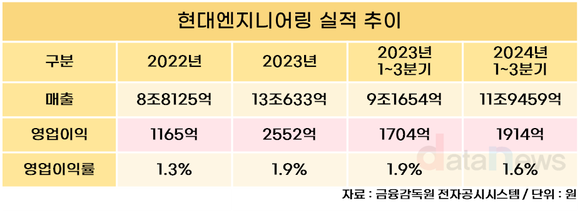 [취재] 현대건설·현엔, 수장 동시교체…체질 개선 성공할까