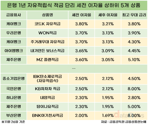 [취재] 4%대 없어진 은행 적금 금리…케이뱅크 코드K 선두