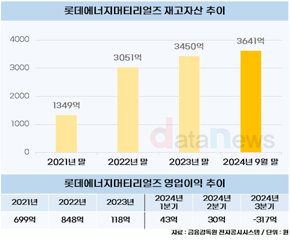 [취재] 버티던 롯데에너지머티리얼즈, 결국 적자로