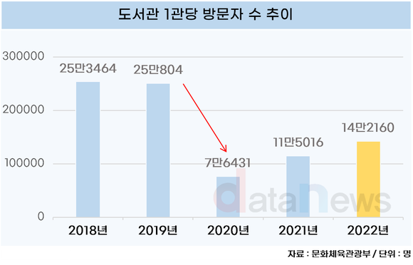 [데이터] 코로나로 도서관 발길 뚝, 한강 열풍으로 방문자 유치 총력