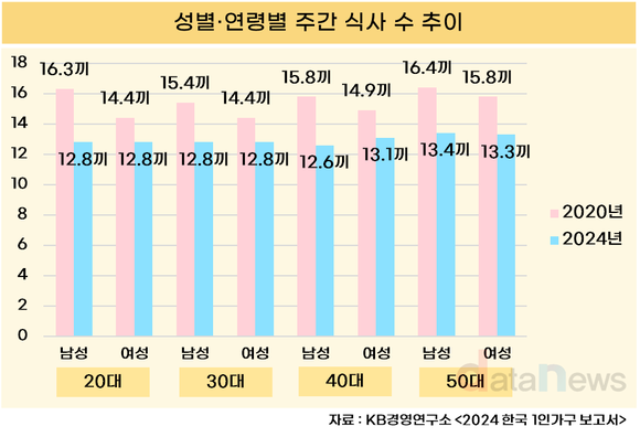 [데이터] 한국 1인 가구, 하루 평균 두 끼도 못 먹는다