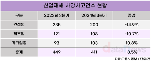 [데이터] 올해 3분기 산업재해 사고사망건수 전년 동기비 8.5%↓