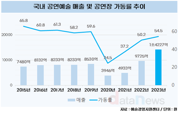 [데이터]지금은 공연예술시대…시장 규모 코로나 전보다 66.8% 증가