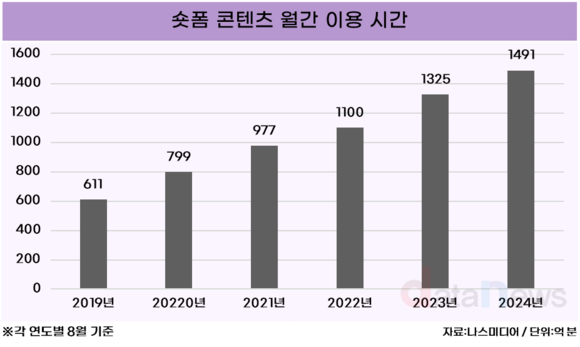 [데이터] 숏폼 콘텐츠 진화, 미디어 소비 패턴 달라졌다