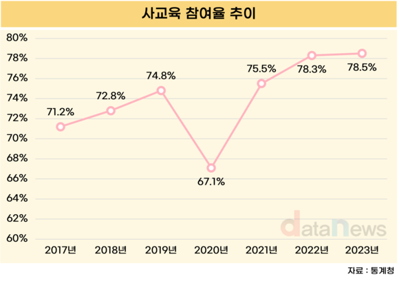 [데이터] 사교육 참여율 및 사교육비, 2017년부터 지속 상승세