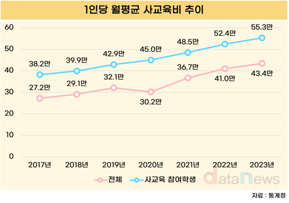 [데이터] 사교육 참여율 및 사교육비, 2017년부터 지속 상승세