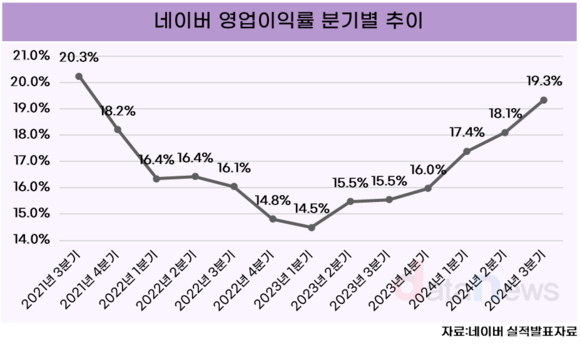 [취재] 네이버, AI 통해 영업이익률 20%대 복귀 가능성 보인다