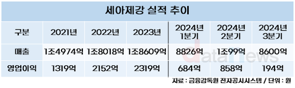 [취재] 세아제강, 지금은 내실 다질 때…사업 구조 재편 총력