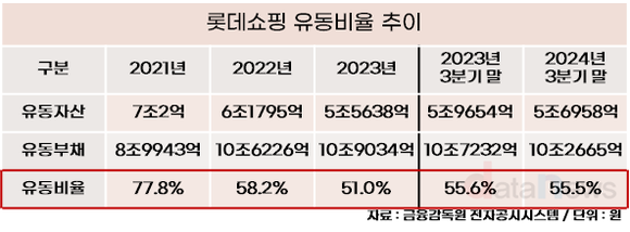 [취재] 롯데쇼핑, 유동비율 2년 전보다 20% 하락…재무건전성 빨간불