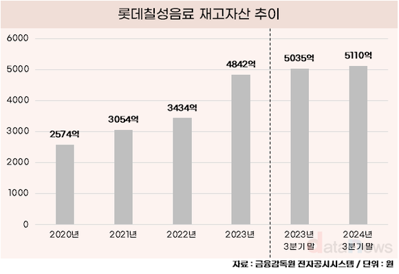 [취재] 롯데칠성, 지난해 이어 올해도 재고자산 최고치 경신