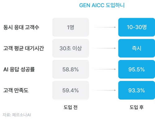 페르소나AI, GEN AICC로 AI 에이전트가 전화 받는 시대 열어