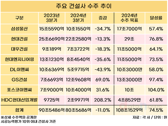 [취재] 주요 건설사, 수주 목표 달성 난항…8개 기업 중 2곳만 목표 달성 