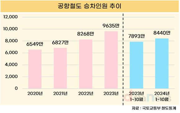 [취재] 공항철도, 2022년 이후 승차인원 가파른 상승세