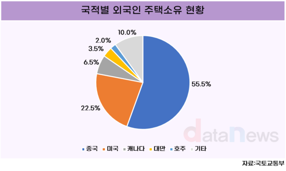 [데이터] 외국인 주택 보유, 중국 55.5%로 1위