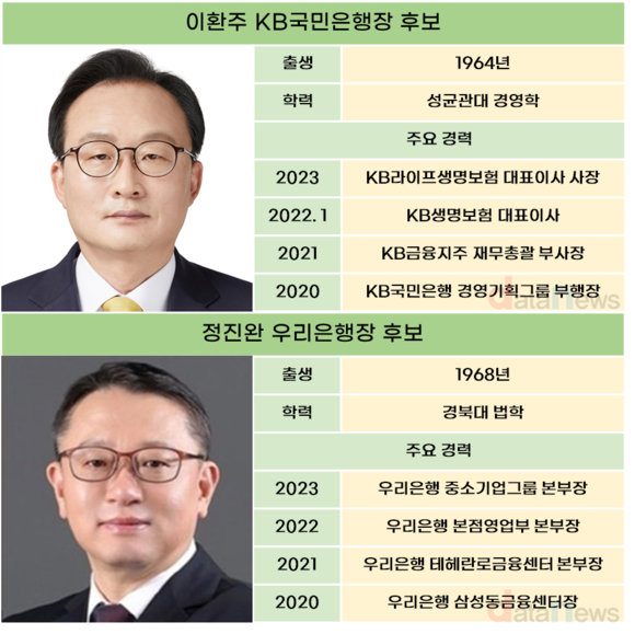 세찬 은행장 교체 바람…KB국민은행·우리은행장에 이환주·정진완