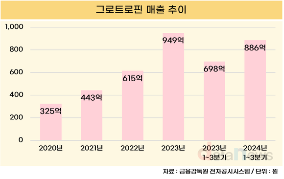 [취재] 동아에스티, ‘성장호르몬’ 맞고 실적 성장