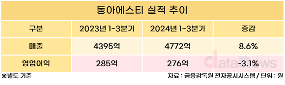 [취재] 동아에스티, ‘성장호르몬’ 맞고 실적 성장