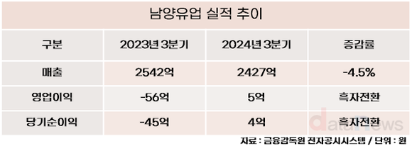 [취재] 한앤코 체제 남양유업, 선택과 집중