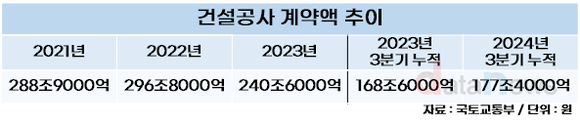 [데이터] 3분기 누적 건설공사 계약액, 8조8000억 늘었다