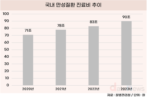 [데이터] 초고령화 사회 속, 만성질환 치료비 매년 늘어