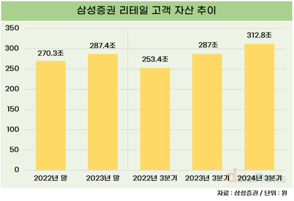 [/취재]WM 명가의 힘…삼성증권, 리테일 고객자산 300조 시대