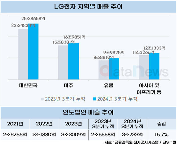 [/취재]LG전자, 유럽부터 인도까지 전지역 매출 상승