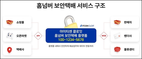 클로잇, 홈넘버 보안택배 서비스로 개인정보보호 앞장