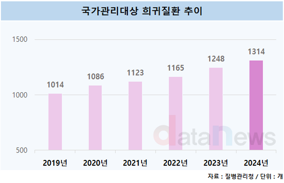 [데이터] 국가관리대상 희귀질환 66개 추가 지정