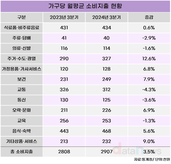 [데이터] 의류·신발, 소비지출에서 비중 최소